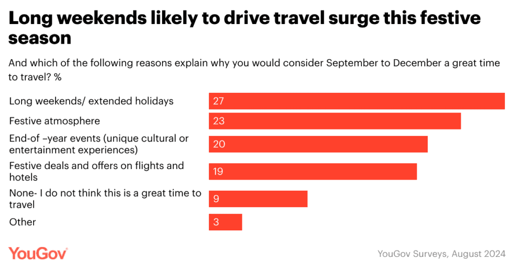 Long weekends are expected to significantly influence travel plans