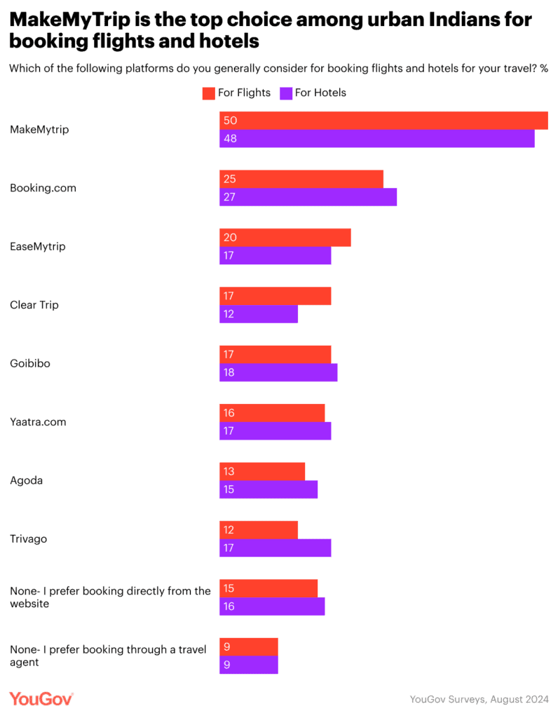 MakeMyTrip is the top choice for booking flights and hotels 1