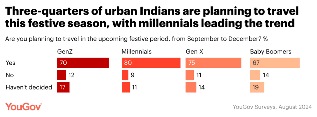 Three quarters of urban Indians plan to travel this festive season with domestic travel leading the way